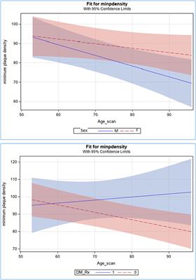 Association of Carotid Plaque Morphology and Glycemic and Lipid Parameters in the Northern Manhattan Study